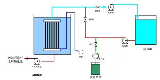 天美麻豆天美无码一区滲濾液MBR出水操作流程